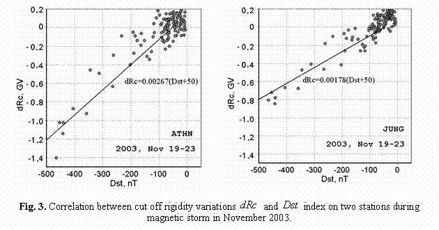 :  	 
Fig. 3. Correlation between cut off rigidity variations   and   index on two stations during magnetic storm in November 2003.
