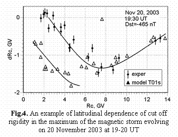 :  
Fig.4. An example of latitudinal dependence of cut off rigidity in the maximum of the magnetic storm evolving on 20 November 2003 at 19-20 UT 
