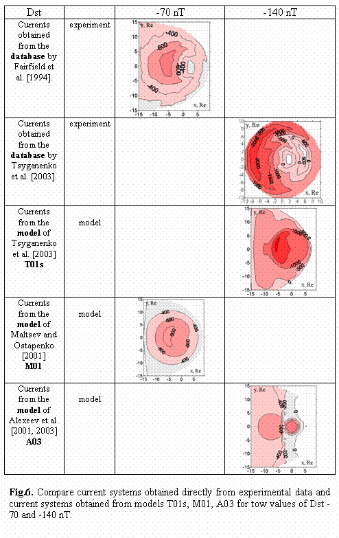 : Dst		-70 nT	-140 nT
Currents obtained from the database by Fairfield et al. [1994].	experiment	 

Currents obtained from the database by Tsyganenko et al. [2003].	experiment		 
Currents from the model of Tsyganenko et al. [2003]
T01s	
model		 
Currents from the model of Maltsev and Ostapenko [2001]
M01	
model	 

Currents from the model of Alexeev et al. [2001, 2003]
A03	
model		 

Fig.6. Compare current systems obtained directly from experimental data and current systems obtained from models T01s, M01, A03 for tow values of Dst -70 and -140 nT.

