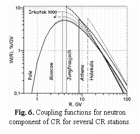 :  
Fig. 6. Coupling functions for neutron component of CR for several CR stations. 
