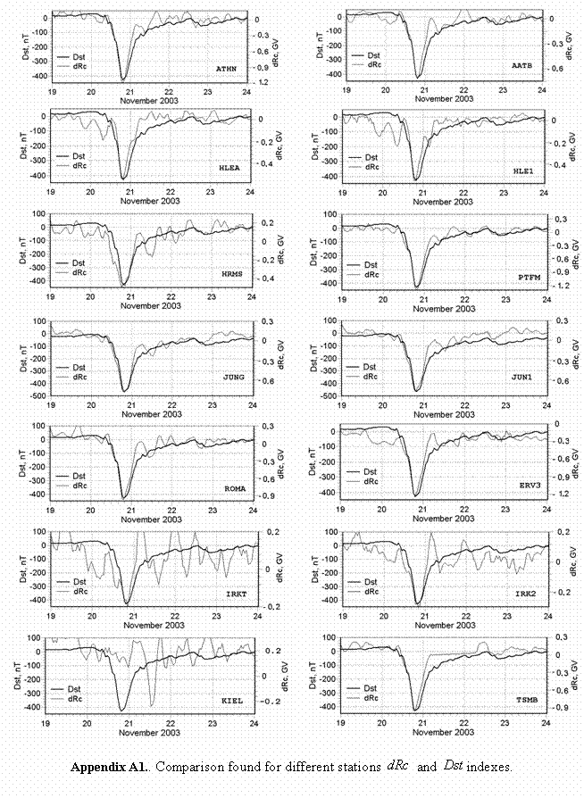 :  	 
 	 
 	 
 	 
 	 
 	 
 	 

Appendix A1.. Comparison found for different stations   and  indexes.
