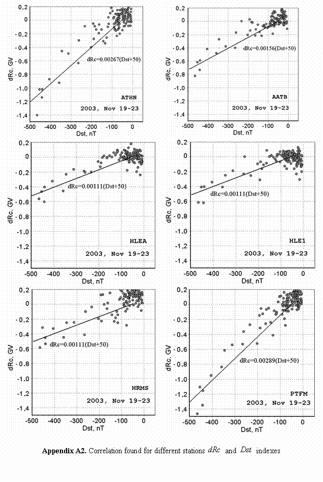 :  	 
 	 
 	 

Appendix A2. Correlation found for different stations   and   indexes
