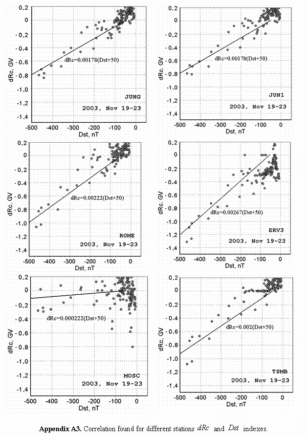 :  	 
 	 
 	 

Appendix A3. Correlation found for different stations   and   indexes.
