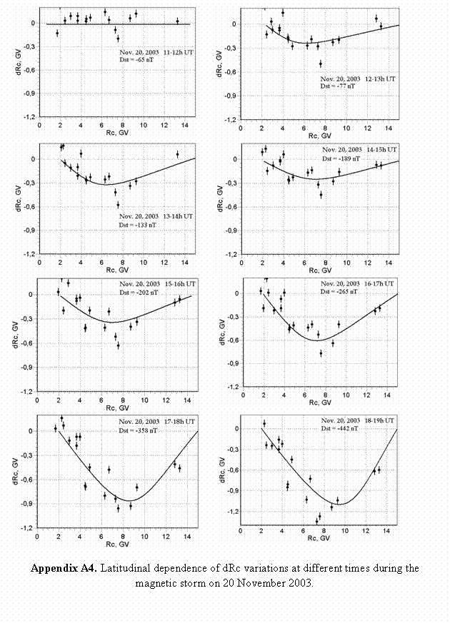 :  	 
 	 
 	 
 	 

Appendix A4. Latitudinal dependence of dRc variations at different times during the magnetic storm on 20 November 2003.
