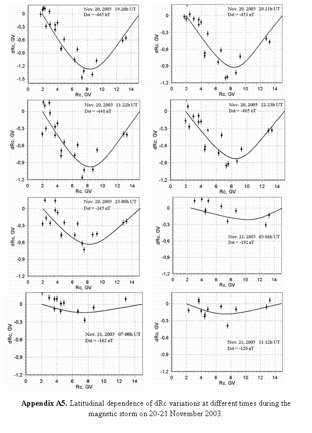 :  	 
 	 
 	 
 	 

Appendix A5. Latitudinal dependence of dRc variations at different times during the magnetic storm on 20-21 November 2003.
