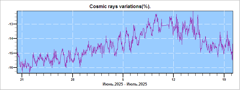 Plot selected Data